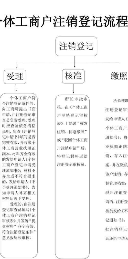 个体工商户注销登记流程图