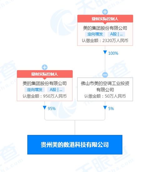 美的于贵州成立数港科技公司,注册资本1000万