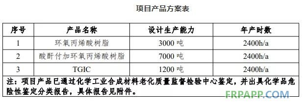 江西阪桥年产10000吨合成树脂、1200吨TGIC项目环评公示